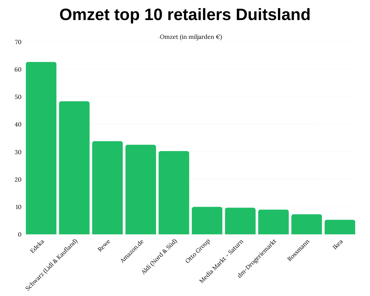 Omzet top 10 retailers Duitsland